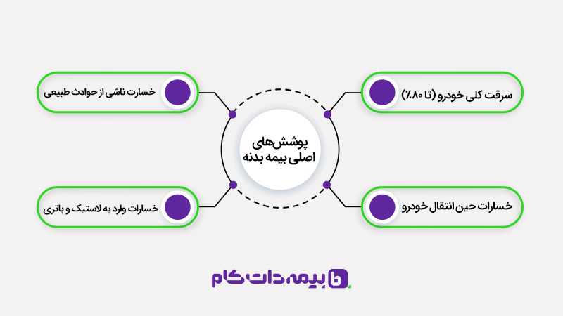 پوشش‌های بیمه بدنه